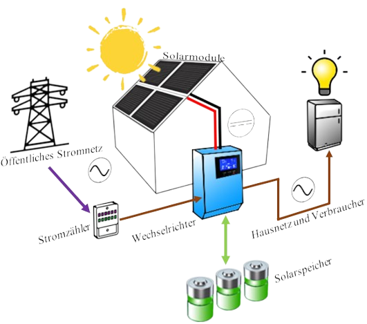 Photovoltaikanlage (PV)