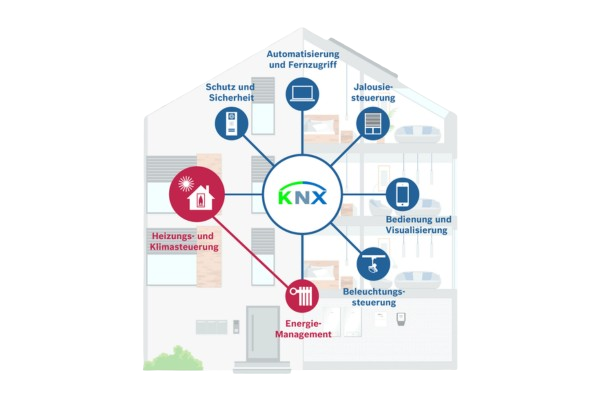 KNX‑Gebäudesystems